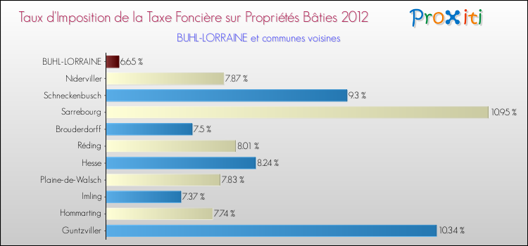 Taux d'imposition de la taxe foncière sur le bati 2012 pour BUHL-LORRAINE et les communes proches Comparaison des taux d'imposition de la taxe foncière sur le bati 2012 pour BUHL-LORRAINE et les communes voisines