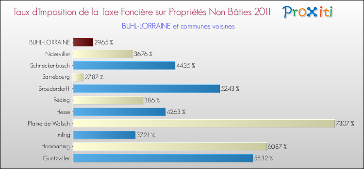Taux d'imposition de la taxe foncière sur les immeubles et terrains non batis 2011 pour BUHL-LORRAINE et les communes proches Comparaison des taux d'imposition de la taxe foncière sur les immeubles et terrains non batis 2011 pour BUHL-LORRAINE et les communes voisines
