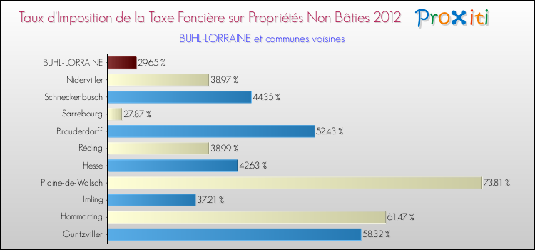 Taux d'imposition de la taxe foncière sur les immeubles et terrains non batis 2012 pour BUHL-LORRAINE et les communes proches Comparaison des taux d'imposition de la taxe foncière sur les immeubles et terrains non batis 2012 pour BUHL-LORRAINE et les communes voisines