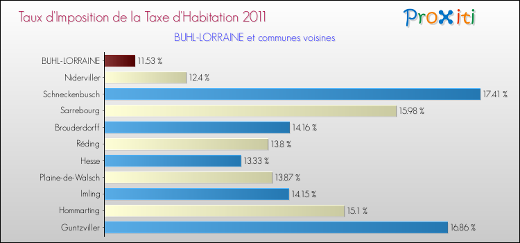 Taux d'imposition de la taxe d'habitation 2011 pour BUHL-LORRAINE et les communes proches Comparaison des taux d'imposition de la taxe d'habitation 2011 pour BUHL-LORRAINE et les communes voisines