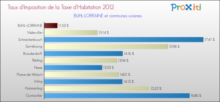 Taux d'imposition de la taxe d'habitation 2012 pour BUHL-LORRAINE et les communes proches Comparaison des taux d'imposition de la taxe d'habitation 2012 pour BUHL-LORRAINE et les communes voisines