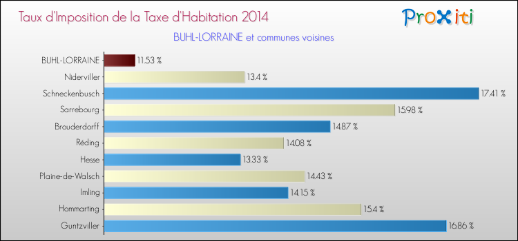 Taux d'imposition de la taxe d'habitation 2014 pour BUHL-LORRAINE et les communes proches Comparaison des taux d'imposition de la taxe d'habitation 2014 pour BUHL-LORRAINE et les communes voisines