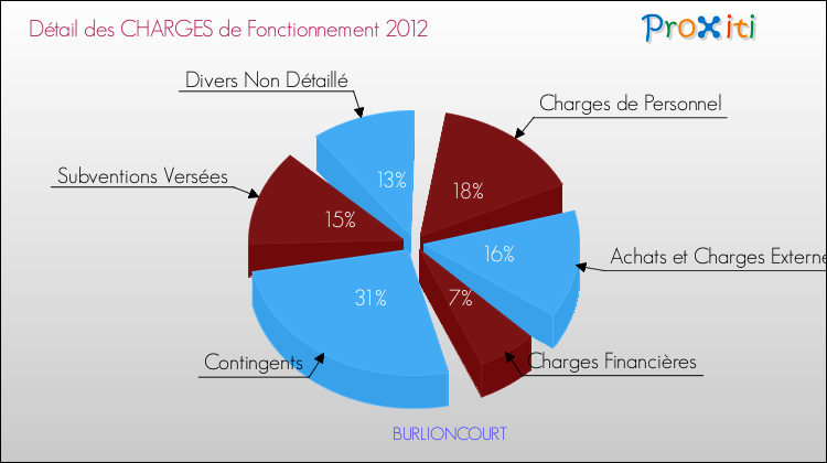 Décomposition des Charges de Fonctionnement 2012 de la commune de BURLIONCOURT Charges de Fonctionnement 2012 pour la commune de BURLIONCOURT