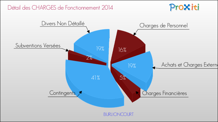 Décomposition des Charges de Fonctionnement 2014 de la commune de BURLIONCOURT Charges de Fonctionnement 2014 pour la commune de BURLIONCOURT