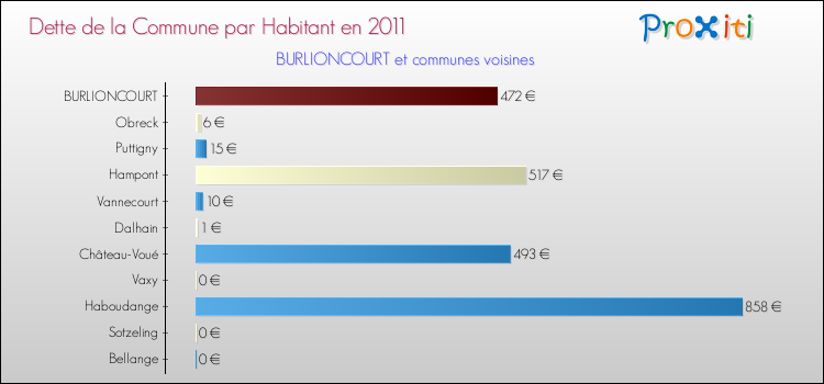 Dette par habitant de la commune en 2011 pour BURLIONCOURT et les communes proches Comparaison de la dette par habitant de la commune en 2011 pour BURLIONCOURT et les communes voisines