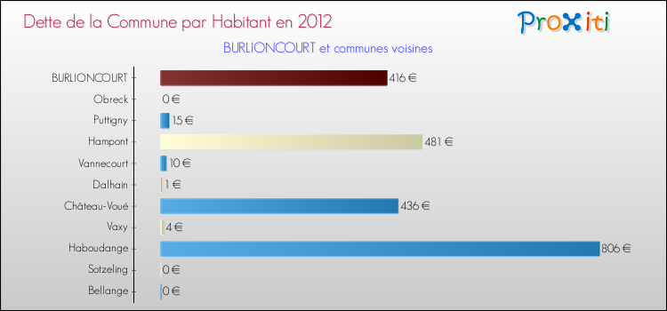 Dette par habitant de la commune en 2012 pour BURLIONCOURT et les communes proches Comparaison de la dette par habitant de la commune en 2012 pour BURLIONCOURT et les communes voisines