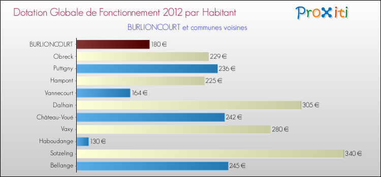 Montant des dotations globales de fonctionnement DGF par Habitant pour BURLIONCOURT et les communes proches Comparaison des des dotations globales de fonctionnement DGF par habitant pour BURLIONCOURT et les communes voisines