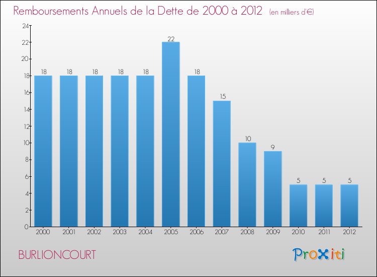 Evolution de l'annuité de la dette pour la commune de BURLIONCOURT de 2000 à 2012 Annuités de la dette pour BURLIONCOURT de 2000 à 2012