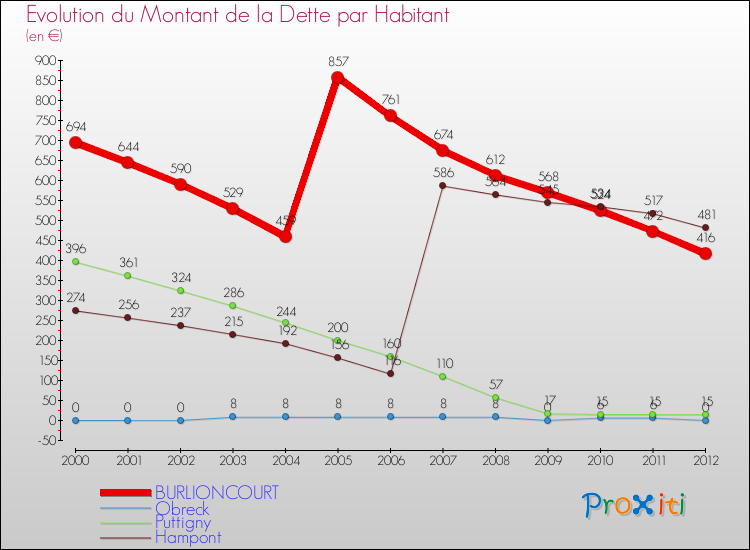 Evolution de la dette par habitant pour la commune de BURLIONCOURT et les communes proches de 2000 à 2012 Comparaison de la dette par habitant pour BURLIONCOURT et les communes voisines de 2000 à 2012