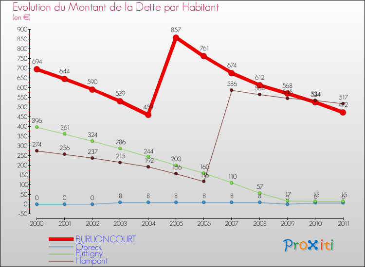 Evolution de la dette par habitant pour la commune de BURLIONCOURT et les communes proches Comparaison de la dette par habitant pour BURLIONCOURT et les communes voisines
