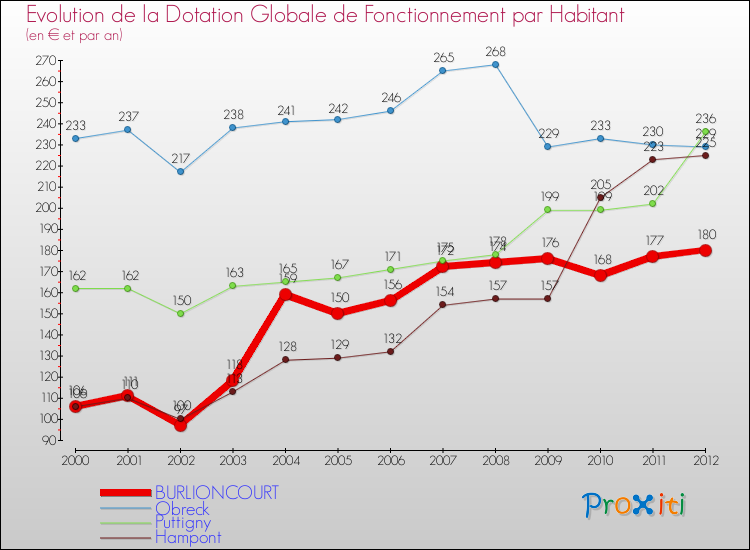 Evolution et montant de la dotation globale de fonctionnement par Habitant pour BURLIONCOURT et les communes proches Comparaison des dotations globales de fonctionnement par habitant pour BURLIONCOURT et les communes voisines
