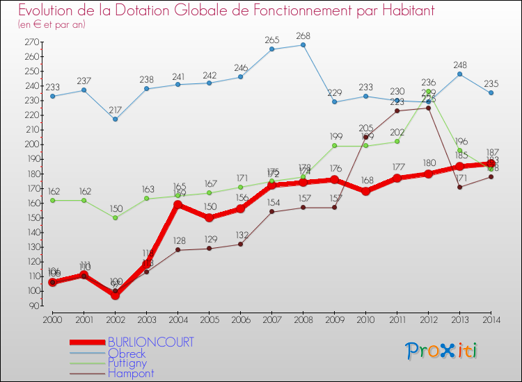 Evolution et montant de la dotation globale de fonctionnement par Habitant pour BURLIONCOURT et les communes proches de 2000 à 2014. Comparaison des dotations globales de fonctionnement par habitant pour BURLIONCOURT et les communes voisines de 2000 à 2014.