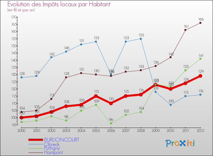 Evolution et montant des impôts locaux par Habitant pour BURLIONCOURT et les communes proches Comparaison des impôts locaux par habitant pour BURLIONCOURT et les communes voisines