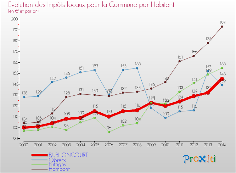 Evolution et montant des impôts locaux par Habitant pour BURLIONCOURT et les communes proches de 2000 à 2014 Comparaison des impôts locaux par habitant pour BURLIONCOURT et les communes voisines de 2000 à 2014