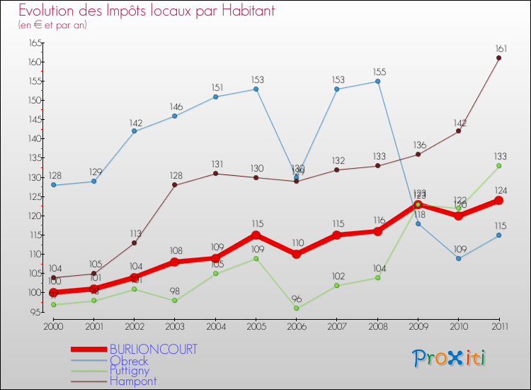 Evolution et montant des impôts locaux par Habitant pour BURLIONCOURT et les communes proches Comparaison des impôts locaux par habitant pour BURLIONCOURT et les communes voisines