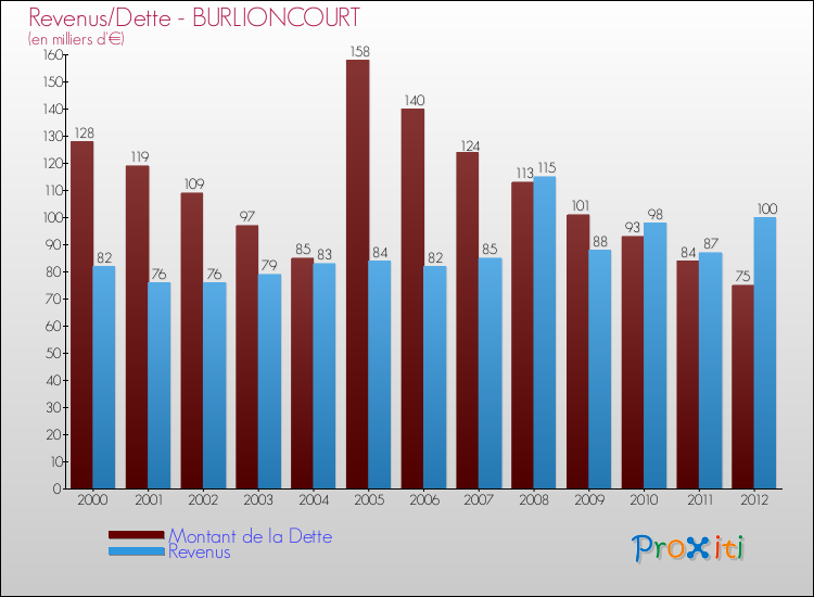 Evolution comparée de la dette et des revenus pour la commune de BURLIONCOURT de 2000 à 2012 Comparaison de la dette et des revenus pour BURLIONCOURT de 2000 à 2012