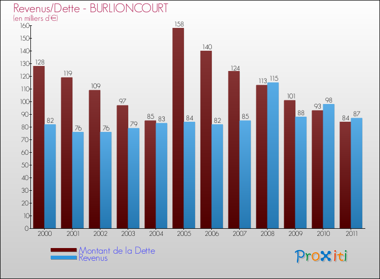 Evolution comparée de la dette et des revenus pour la commune de BURLIONCOURT de 2000 à 2011 Comparaison de la dette et des revenus pour BURLIONCOURT de 2000 à 2011