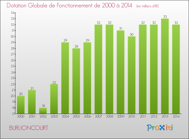 Evolution du montant de la Dotation Globale de Fonctionnement pour la commune de BURLIONCOURT de 2000 à 2014 Evolution du montant de la Dotation Globale de Fonctionnement pour BURLIONCOURT de 2000 à 2014