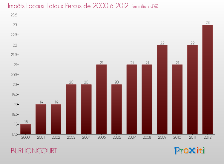 Evolution des Impôts Locaux pour la commune de BURLIONCOURT de 2000 à 2012 Evolution des Impôts Locaux pour BURLIONCOURT de 2000 à 2012