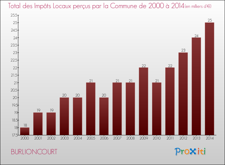 Evolution des Impôts Locaux pour la commune de BURLIONCOURT de 2000 à 2014 Evolution des Impôts Locaux pour BURLIONCOURT de 2000 à 2014