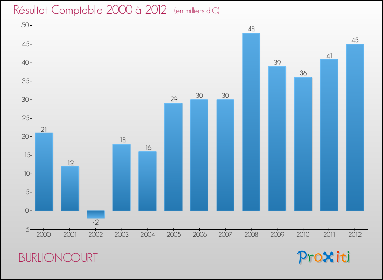 Evolution du résultat comptable pour la commune de BURLIONCOURT de 2000 à 2012 Evolution du résultat comptable pour BURLIONCOURT de 2000 à 2012