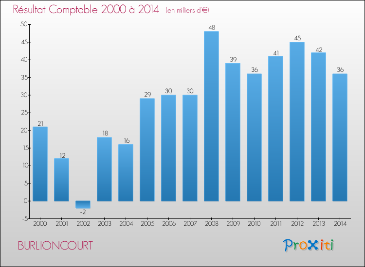 Evolution du résultat comptable pour la commune de BURLIONCOURT de 2000 à 2014 Evolution du résultat comptable pour BURLIONCOURT de 2000 à 2014