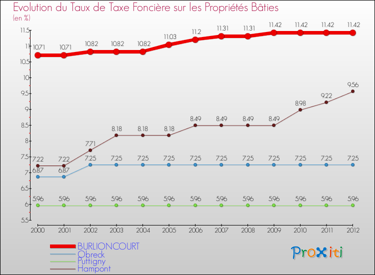 Evolution du taux de la taxe foncière sur le bati pour BURLIONCOURT et les communes proches de 2000 à 2012 Comparaison des taux de taxe foncière sur le bati pour BURLIONCOURT et les communes voisines de 2000 à 2012