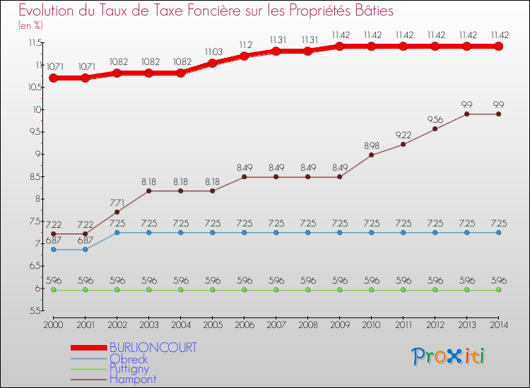 Evolution du taux de la taxe foncière sur le bati pour BURLIONCOURT et les communes proches de 2000 à 2014 Comparaison des taux de taxe foncière sur le bati pour BURLIONCOURT et les communes voisines de 2000 à 2014
