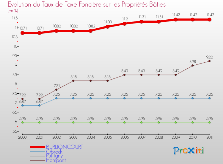 Evolution du taux de la taxe foncière sur le bati pour BURLIONCOURT et les communes proches Comparaison des taux de taxe foncière sur le bati pour BURLIONCOURT et les communes voisines