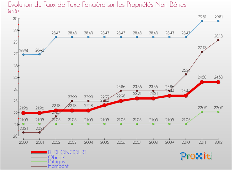 Evolution du taux de la taxe foncière sur les immeubles et terrains non batis pour BURLIONCOURT et les communes proches de 2000 à 2012 Comparaison des taux de la taxe foncière sur les immeubles et terrains non batis pour BURLIONCOURT et les communes voisines de 2000 à 2012