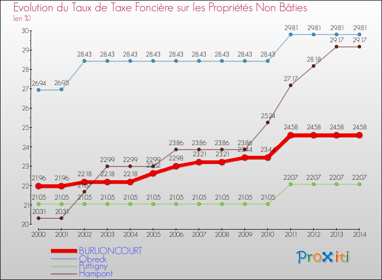 Evolution du taux de la taxe foncière sur les immeubles et terrains non batis pour BURLIONCOURT et les communes proches de 2000 à 2014 Comparaison des taux de la taxe foncière sur les immeubles et terrains non batis pour BURLIONCOURT et les communes voisines de 2000 à 2014
