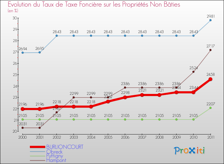 Evolution du taux de la taxe foncière sur les immeubles et terrains non batis pour BURLIONCOURT et les communes proches Comparaison des taux de la taxe foncière sur les immeubles et terrains non batis pour BURLIONCOURT et les communes voisines