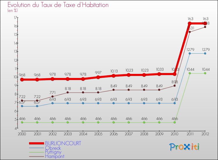 Evolution du taux de la taxe d'habitation pour BURLIONCOURT et les communes proches Comparaison des taux de la taxe d'habitation pour BURLIONCOURT et les communes voisines