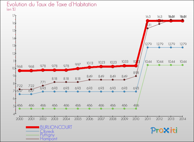 Evolution du taux de la taxe d'habitation pour BURLIONCOURT et les communes proches de 2000 à 2014 Comparaison des taux de la taxe d'habitation pour BURLIONCOURT et les communes voisines de 2000 à 2014