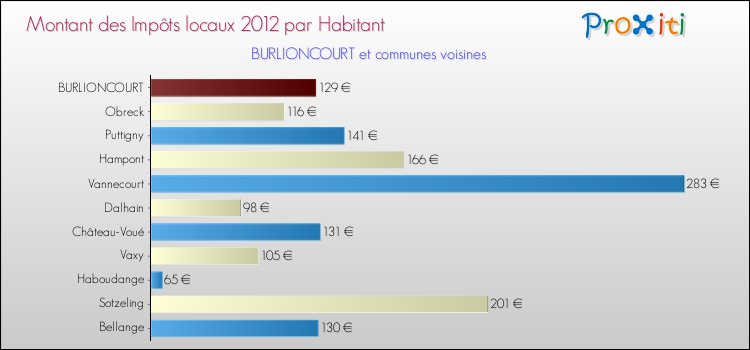 Montant des impôts locaux par Habitant pour BURLIONCOURT et les communes proches Comparaison des impôts locaux par habitant pour BURLIONCOURT et les communes voisines