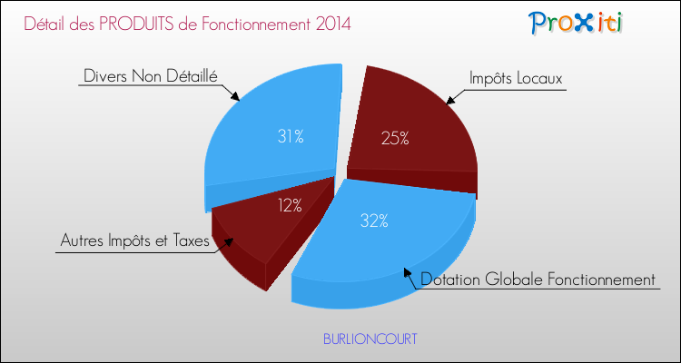 Décomposition du Budget de Fonctionnement 2014 de la commune de BURLIONCOURT Budget de Fonctionnement 2014 pour la commune de BURLIONCOURT