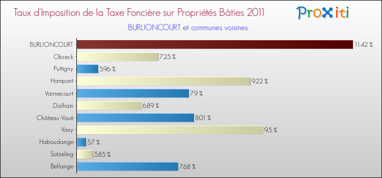 Taux d'imposition de la taxe foncière sur le bati 2011 pour BURLIONCOURT et les communes proches Comparaison des taux d'imposition de la taxe foncière sur le bati 2011 pour BURLIONCOURT et les communes voisines