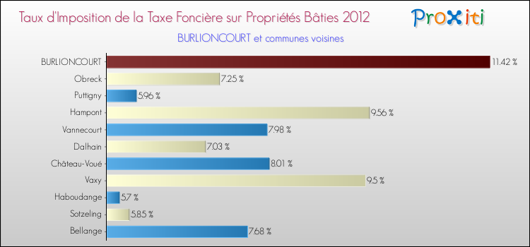 Taux d'imposition de la taxe foncière sur le bati 2012 pour BURLIONCOURT et les communes proches Comparaison des taux d'imposition de la taxe foncière sur le bati 2012 pour BURLIONCOURT et les communes voisines