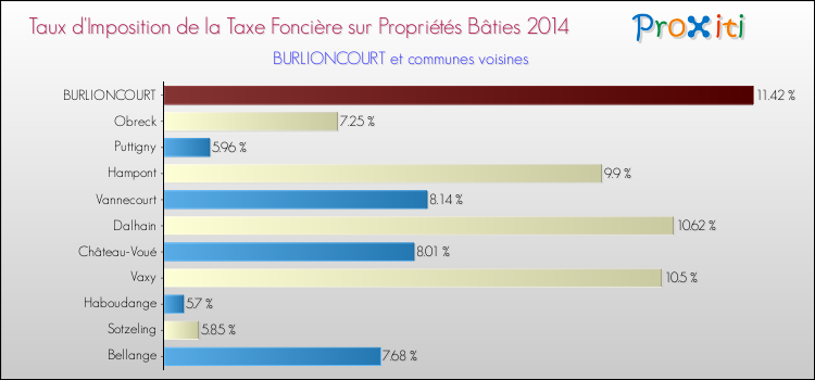 Taux d'imposition de la taxe foncière sur le bati 2014 pour BURLIONCOURT et les communes proches Comparaison des taux d'imposition de la taxe foncière sur le bati 2014 pour BURLIONCOURT et les communes voisines