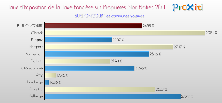 Taux d'imposition de la taxe foncière sur les immeubles et terrains non batis 2011 pour BURLIONCOURT et les communes proches Comparaison des taux d'imposition de la taxe foncière sur les immeubles et terrains non batis 2011 pour BURLIONCOURT et les communes voisines