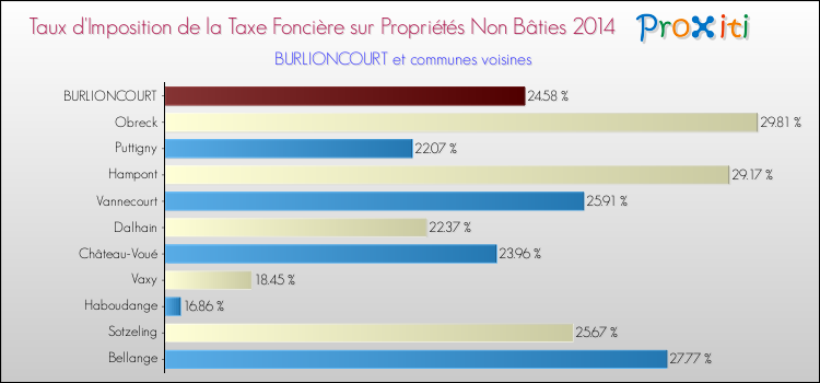 Taux d'imposition de la taxe foncière sur les immeubles et terrains non batis 2014 pour BURLIONCOURT et les communes proches Comparaison des taux d'imposition de la taxe foncière sur les immeubles et terrains non batis 2014 pour BURLIONCOURT et les communes voisines