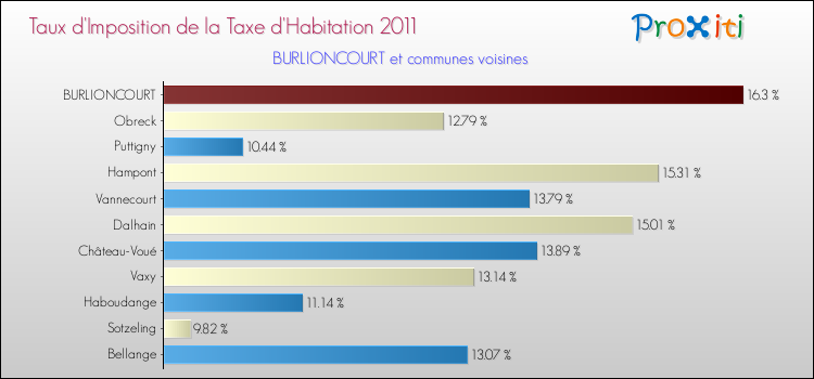 Taux d'imposition de la taxe d'habitation 2011 pour BURLIONCOURT et les communes proches Comparaison des taux d'imposition de la taxe d'habitation 2011 pour BURLIONCOURT et les communes voisines