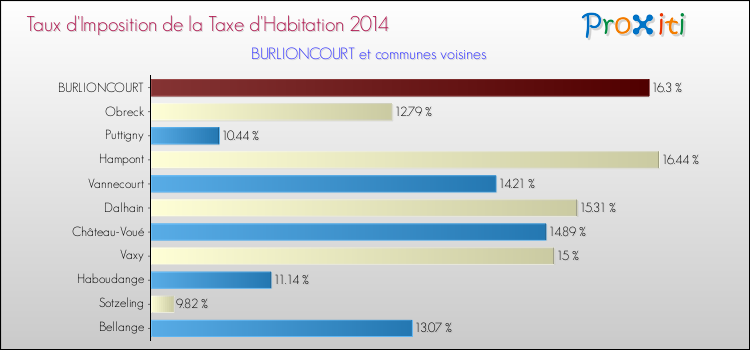 Taux d'imposition de la taxe d'habitation 2014 pour BURLIONCOURT et les communes proches Comparaison des taux d'imposition de la taxe d'habitation 2014 pour BURLIONCOURT et les communes voisines