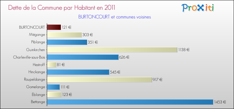 Dette par habitant de la commune en 2011 pour BURTONCOURT et les communes proches Comparaison de la dette par habitant de la commune en 2011 pour BURTONCOURT et les communes voisines