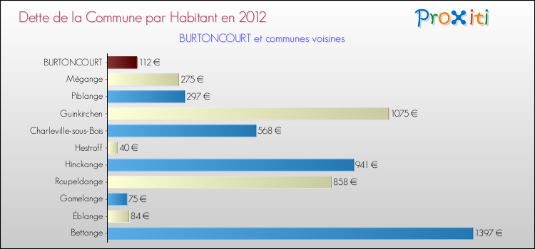 Dette par habitant de la commune en 2012 pour BURTONCOURT et les communes proches Comparaison de la dette par habitant de la commune en 2012 pour BURTONCOURT et les communes voisines