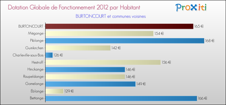 Montant des dotations globales de fonctionnement DGF par Habitant pour BURTONCOURT et les communes proches Comparaison des des dotations globales de fonctionnement DGF par habitant pour BURTONCOURT et les communes voisines