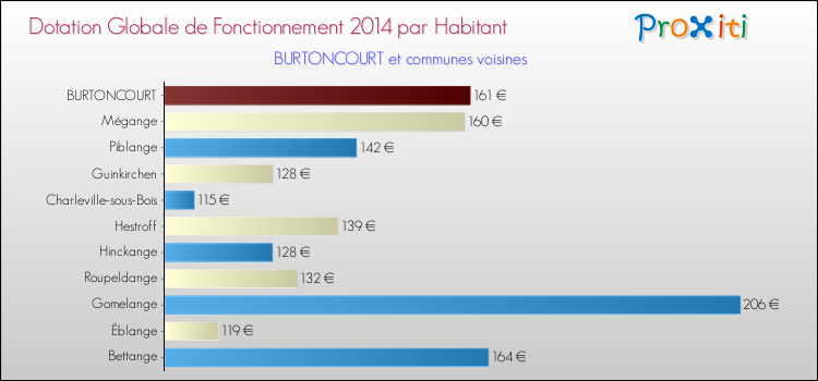 Montant des dotations globales de fonctionnement DGF par Habitant pour BURTONCOURT et les communes proches en 2014. Comparaison des des dotations globales de fonctionnement DGF par habitant pour BURTONCOURT et les communes voisines en 2014.