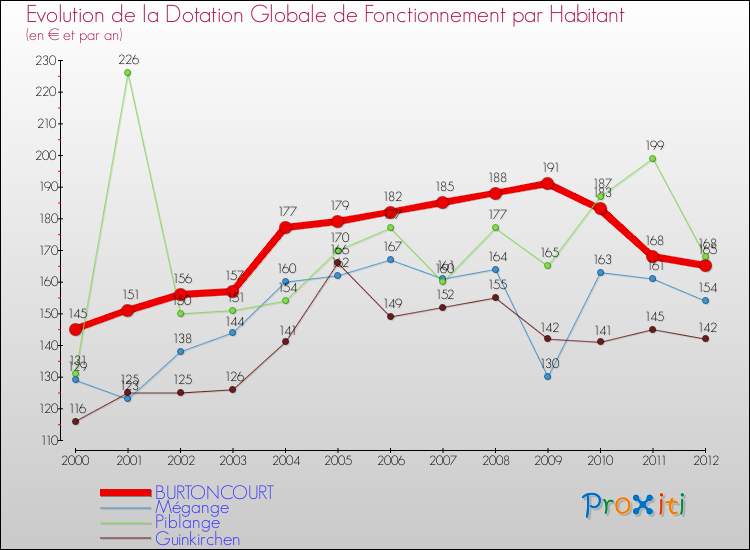 Evolution et montant de la dotation globale de fonctionnement par Habitant pour BURTONCOURT et les communes proches Comparaison des dotations globales de fonctionnement par habitant pour BURTONCOURT et les communes voisines