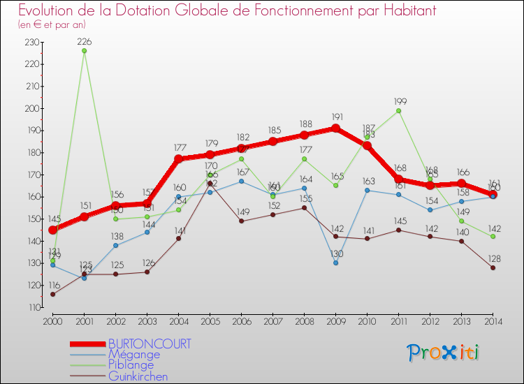 Evolution et montant de la dotation globale de fonctionnement par Habitant pour BURTONCOURT et les communes proches de 2000 à 2014. Comparaison des dotations globales de fonctionnement par habitant pour BURTONCOURT et les communes voisines de 2000 à 2014.