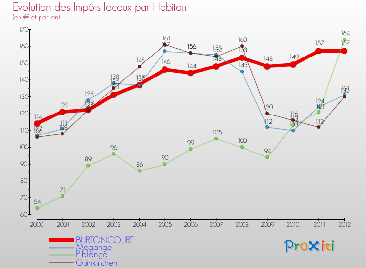 Evolution et montant des impôts locaux par Habitant pour BURTONCOURT et les communes proches Comparaison des impôts locaux par habitant pour BURTONCOURT et les communes voisines